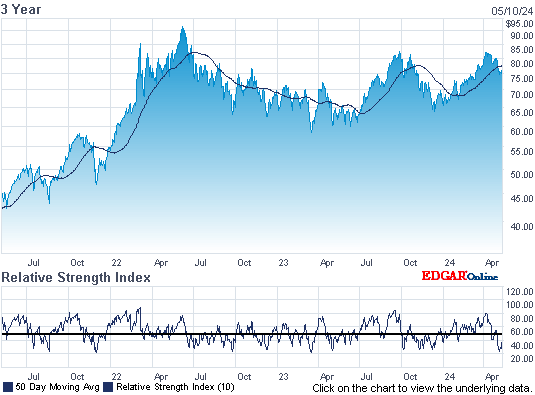 oil stock chart